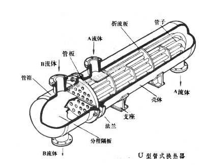 壳管式冷凝器结构